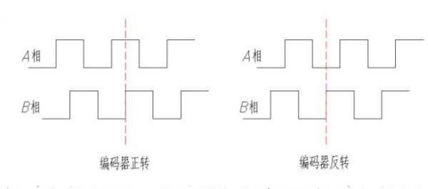 编码器的AB输出波形 编码器的AB输出波形