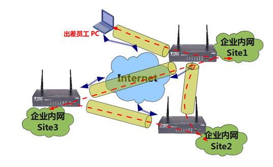 利用IPsec VPN将不同的网段连成一片 利用IPsec VPN将不同的网段连成一片