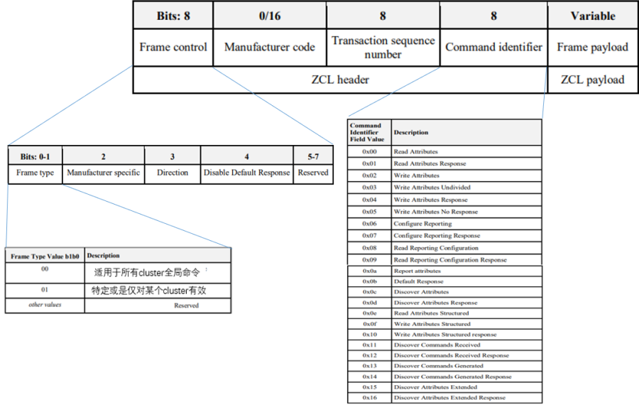 zcl-frame-format-details.png